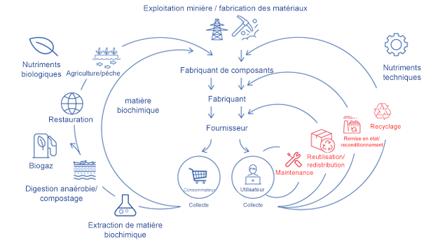 FRENCH Steel and circular economy